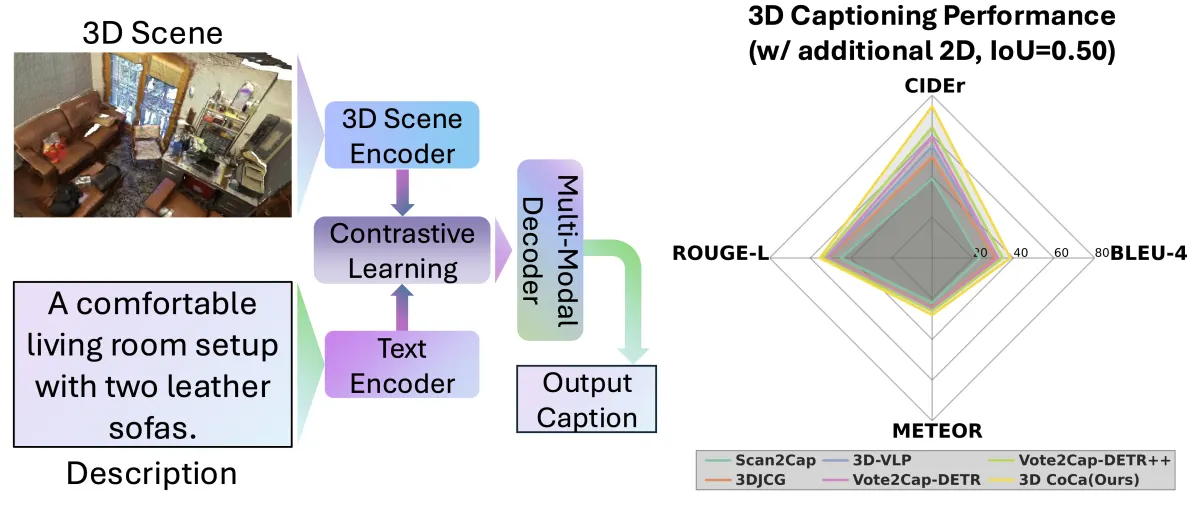 3D CoCa method overview